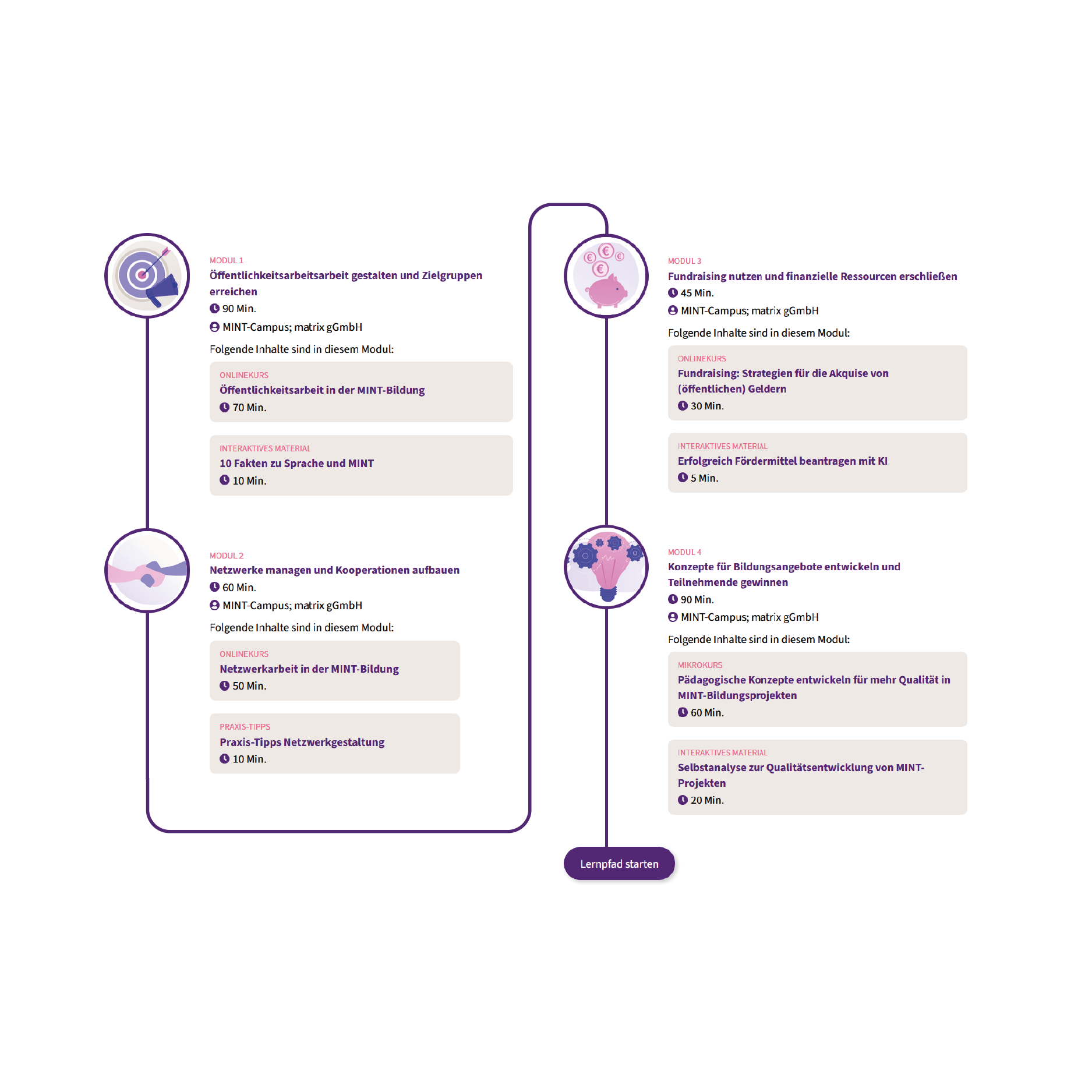 Eine deutschsprachige Infografik mit fünf Modulen in farbigen Kästen, die jeweils mit Symbolen und Aufzählungspunkten versehen sind und die Schritte für die NRXT-Bildung beschreiben. Das Layout ist in zwei Spalten mit lila Designelementen unterteilt.